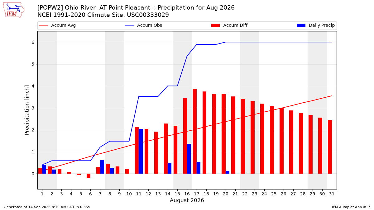 Monthly Plot
