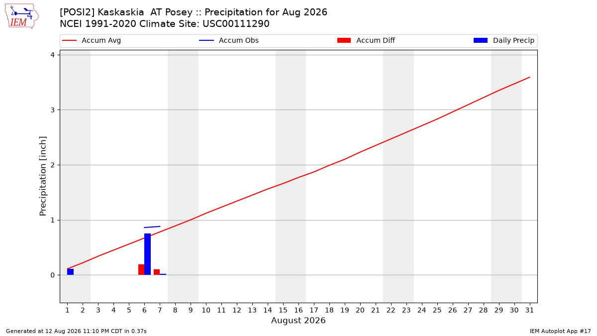 Monthly Plot