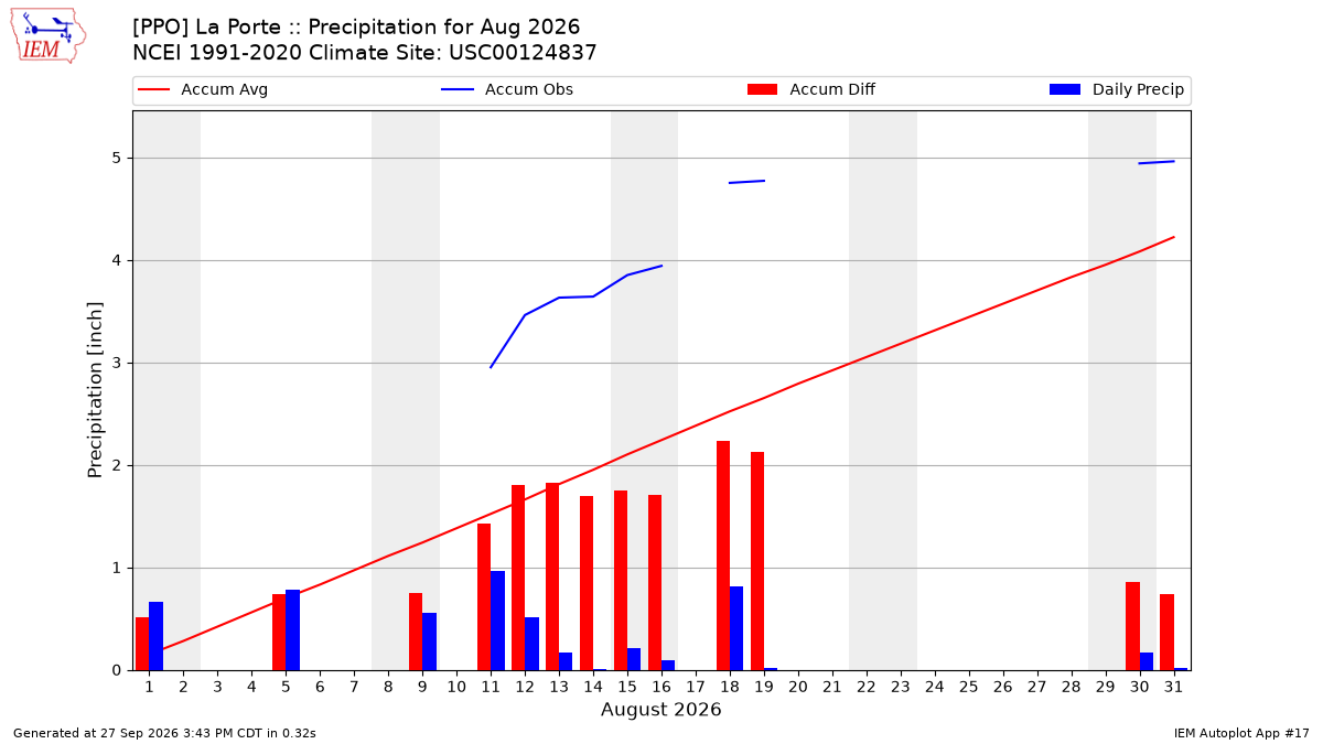 Monthly Plot