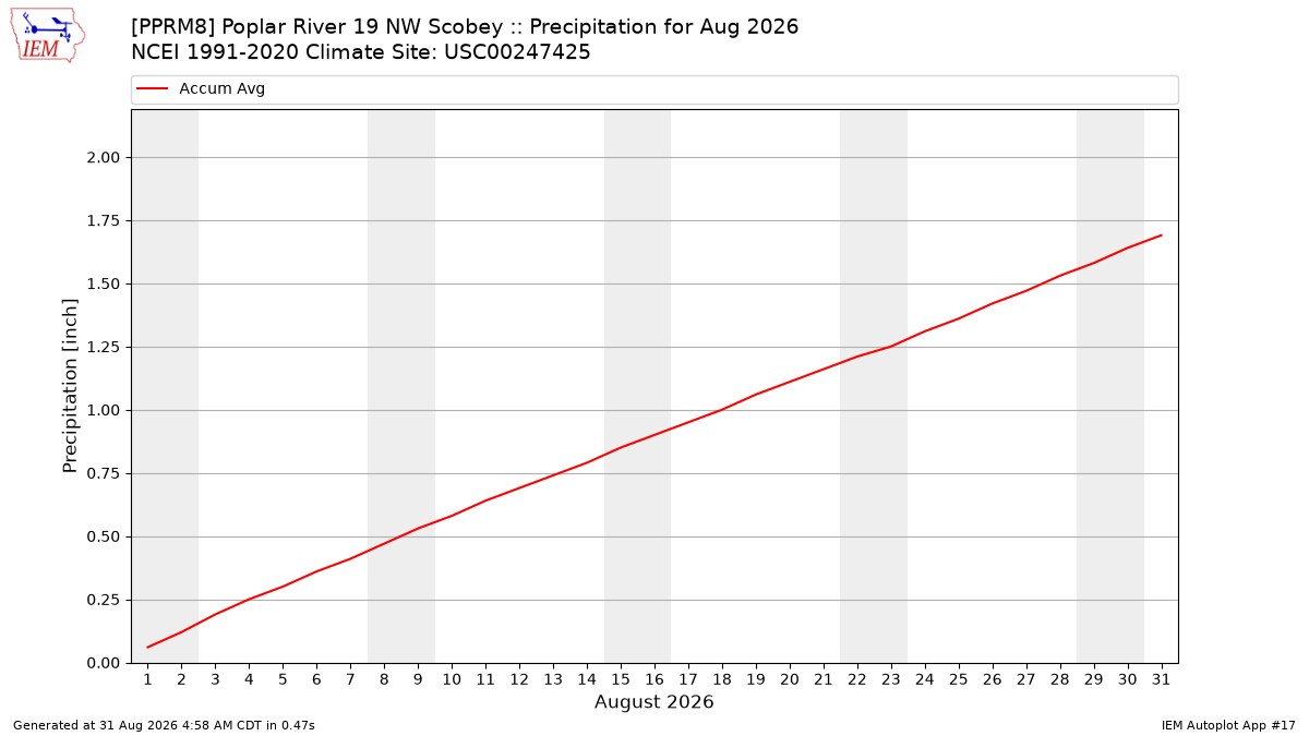 Monthly Plot