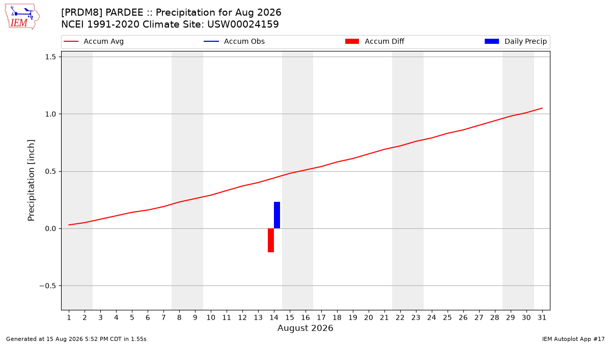 Monthly Plot