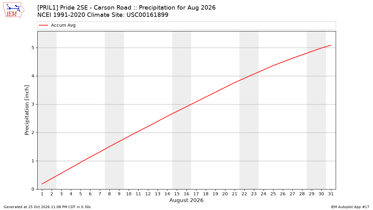 Monthly Plot