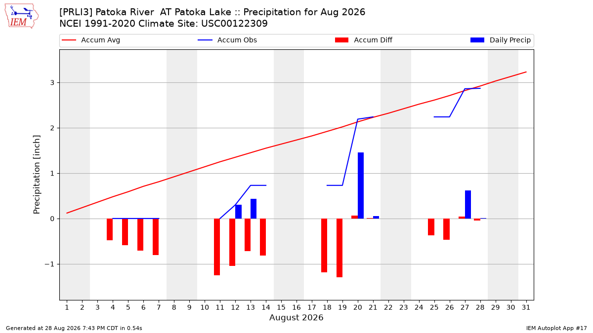 Monthly Plot