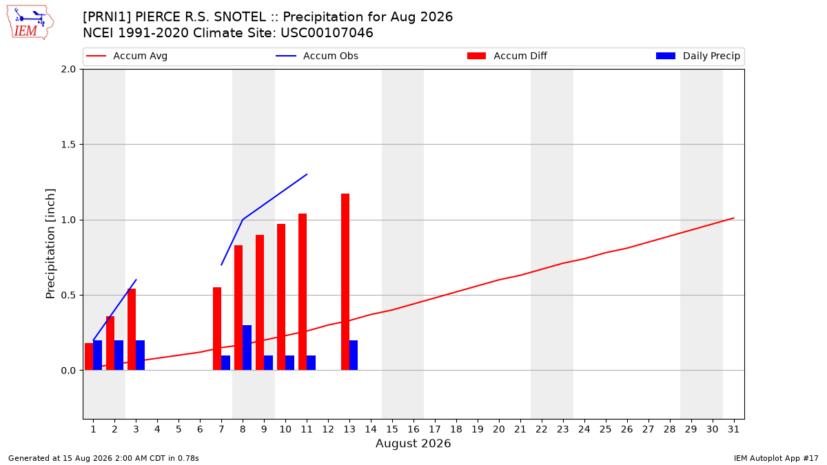 Monthly Plot