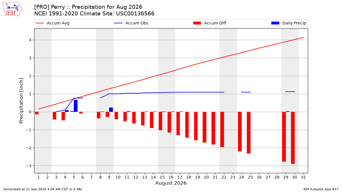 Monthly Plot