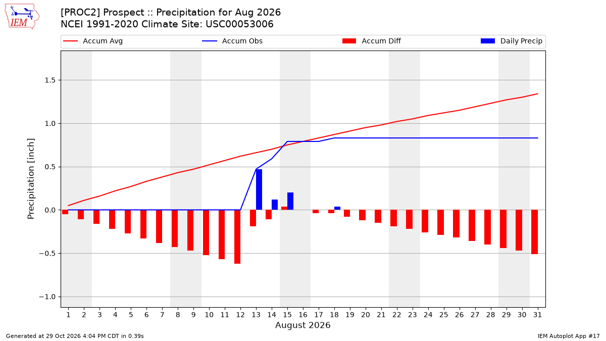 Monthly Plot