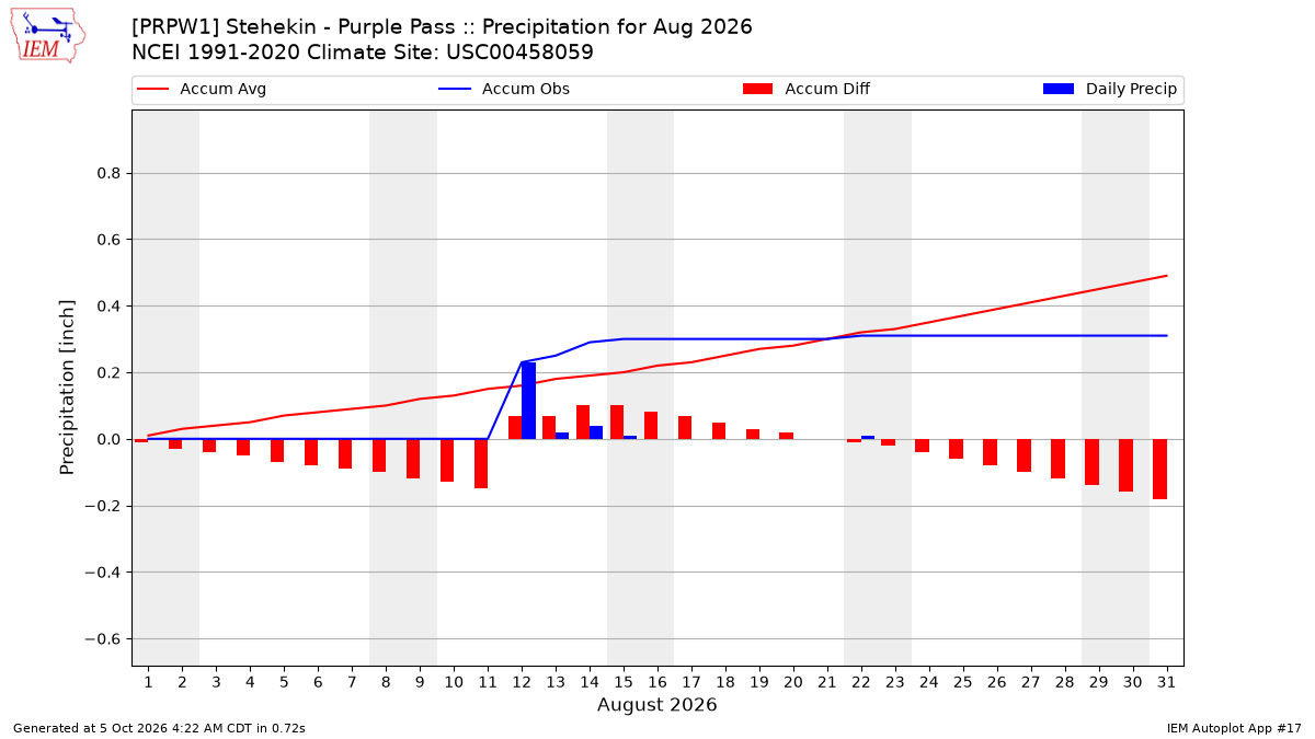 Monthly Plot