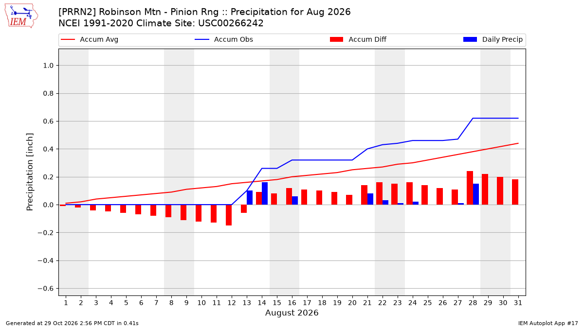 Monthly Plot