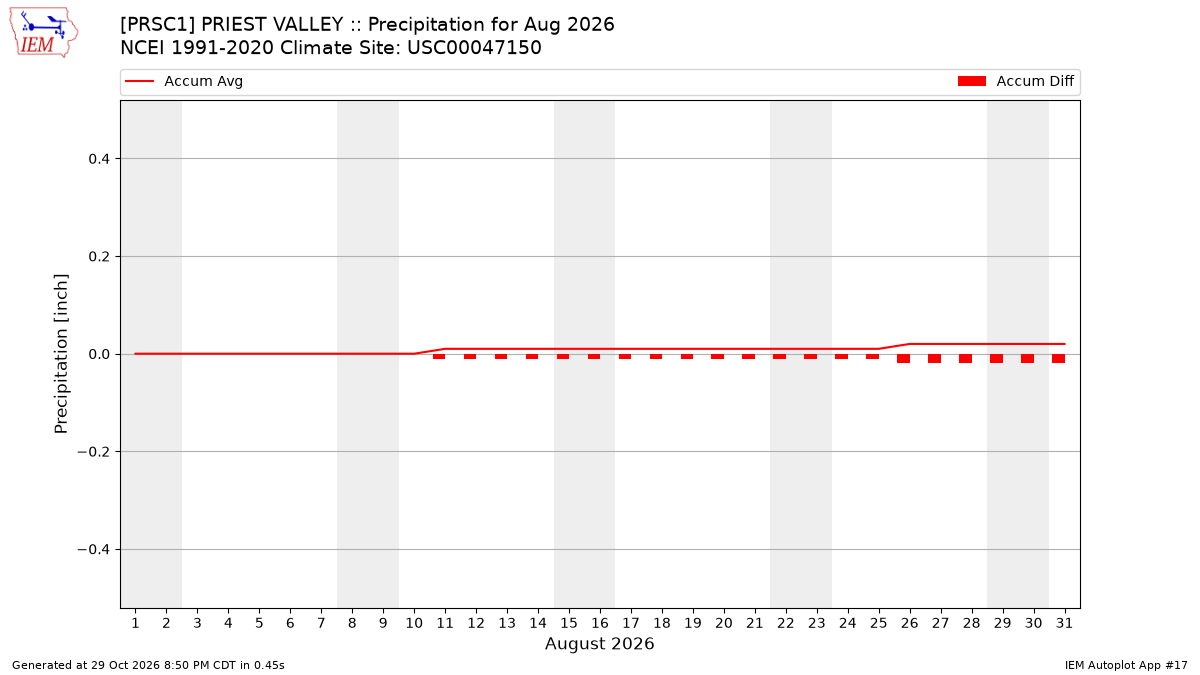 Monthly Plot
