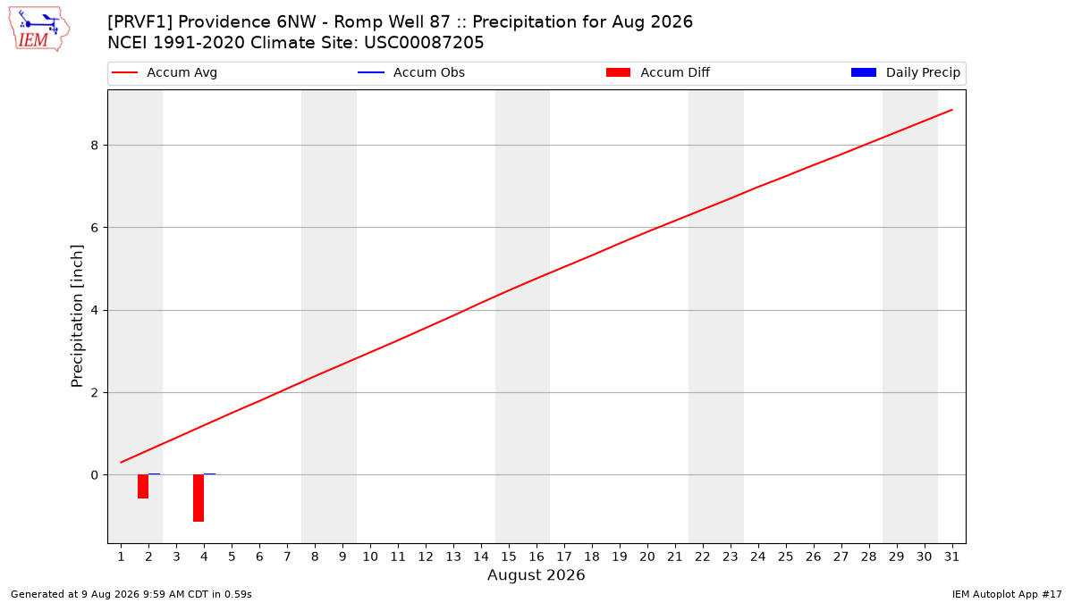Monthly Plot