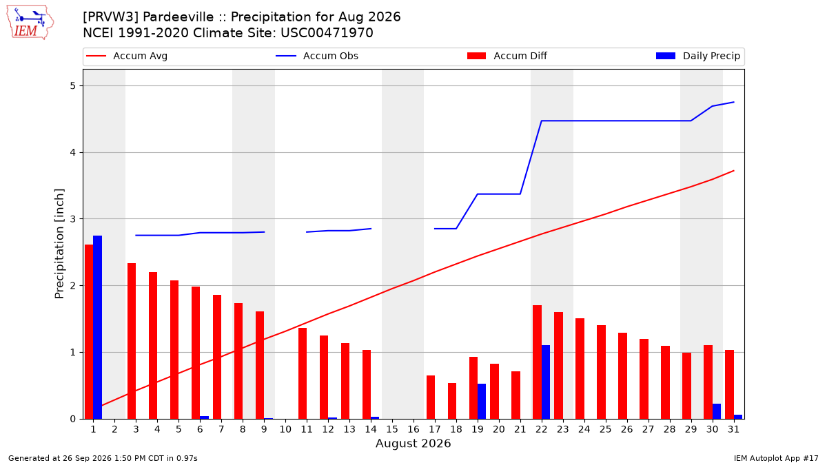 Monthly Plot