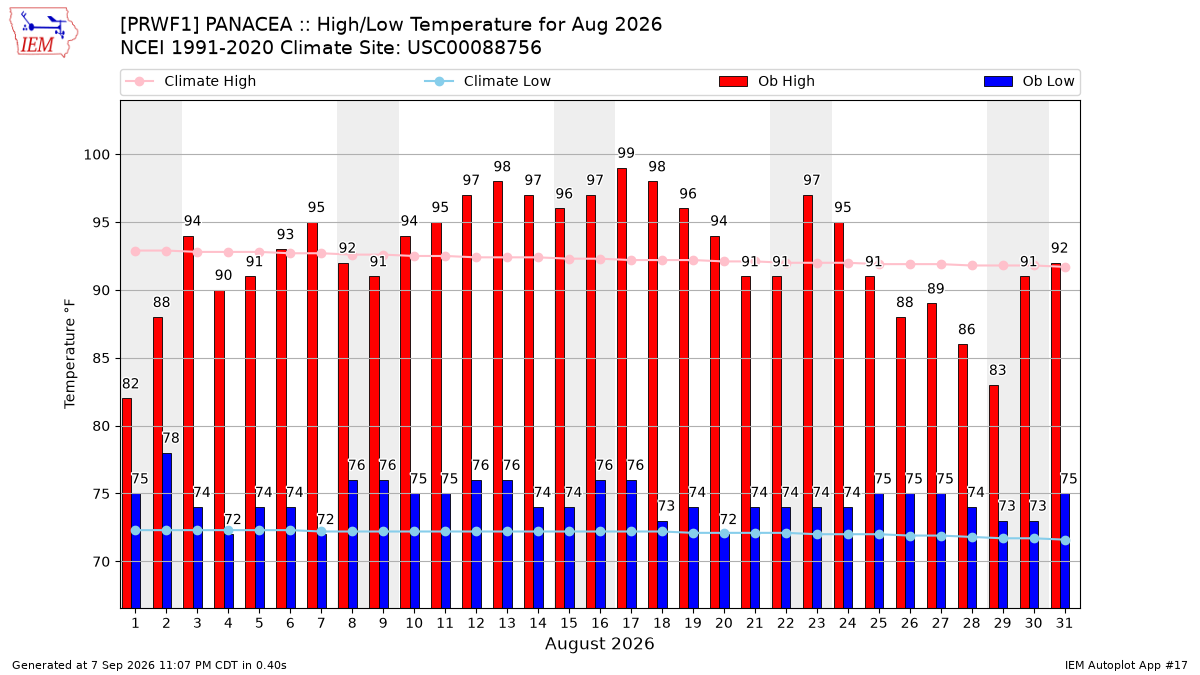 Monthly Plot
