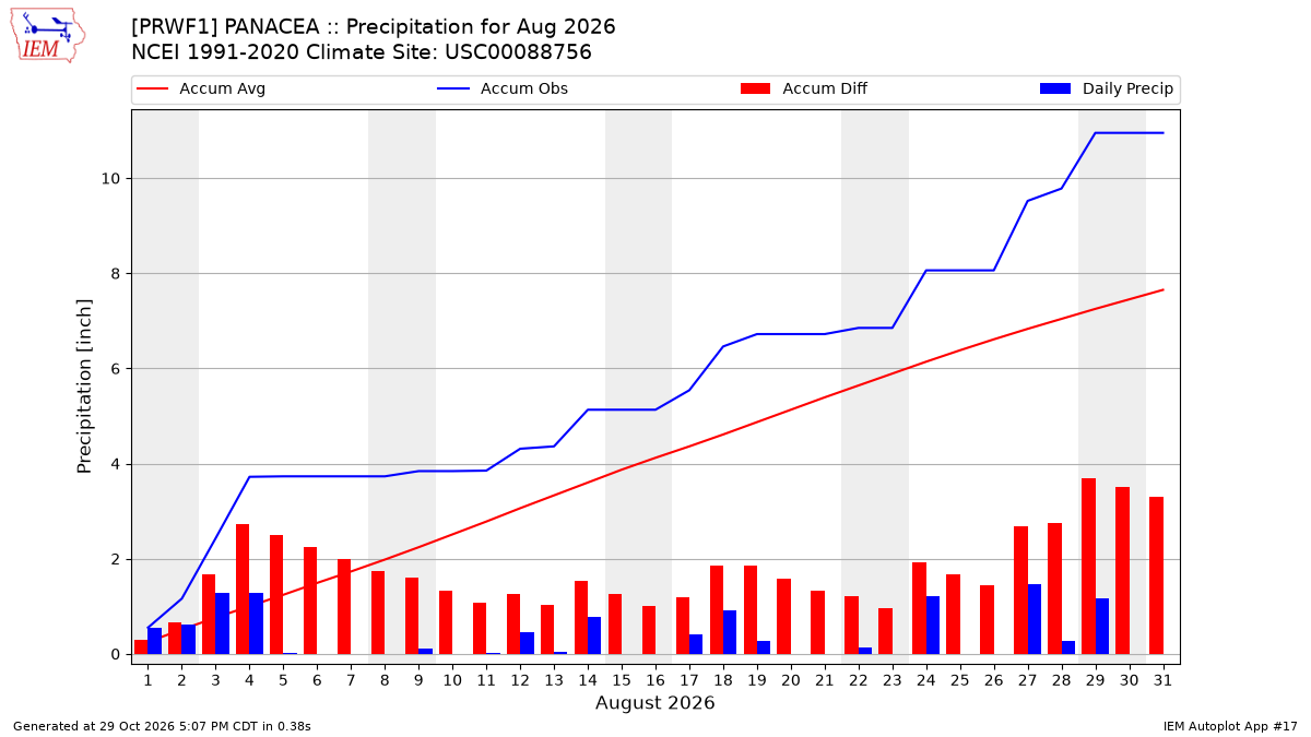 Monthly Plot