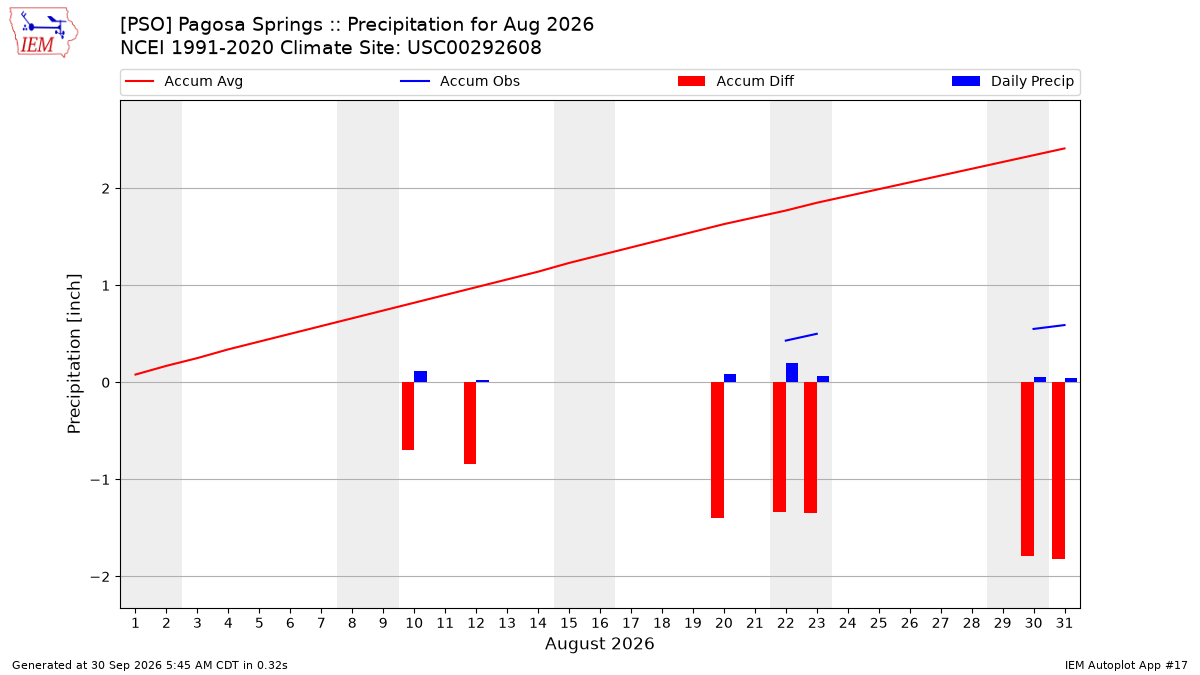 Monthly Plot