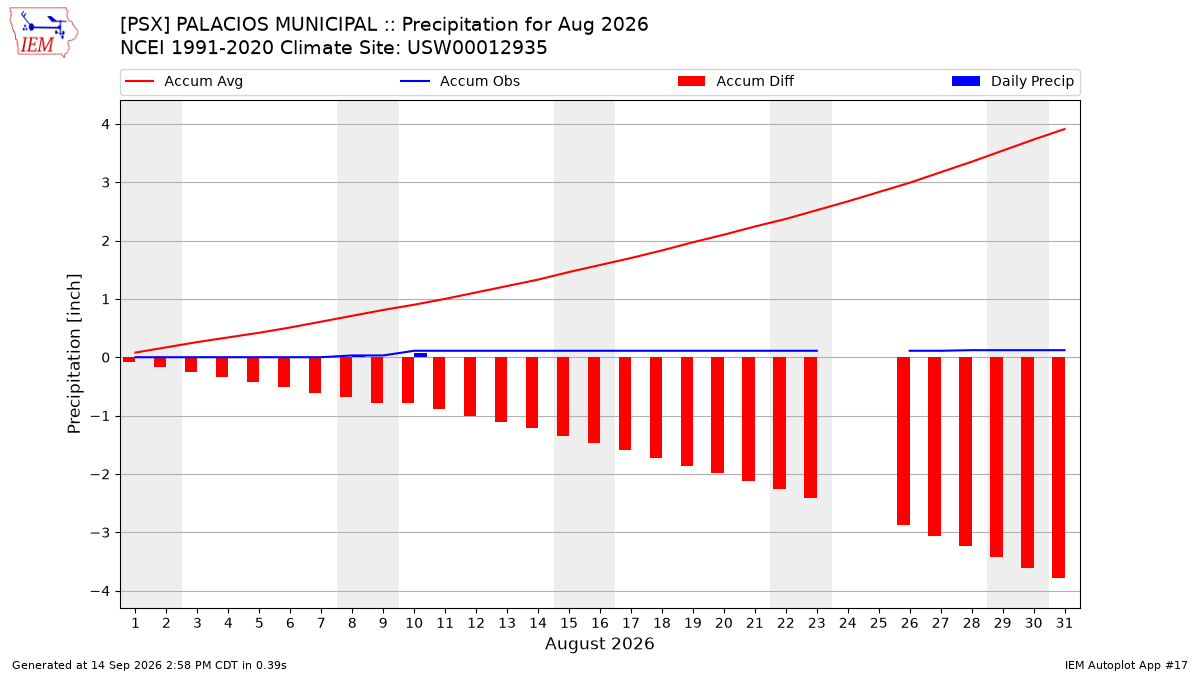 Monthly Plot