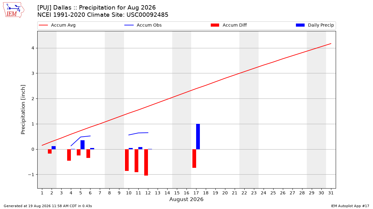Monthly Plot
