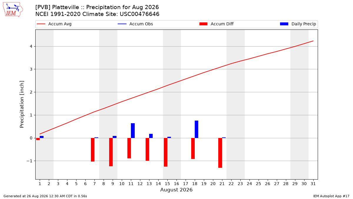 Monthly Plot
