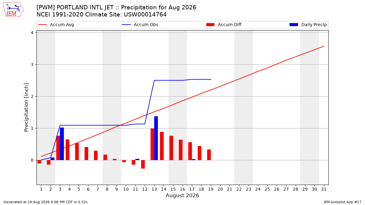 Monthly Plot