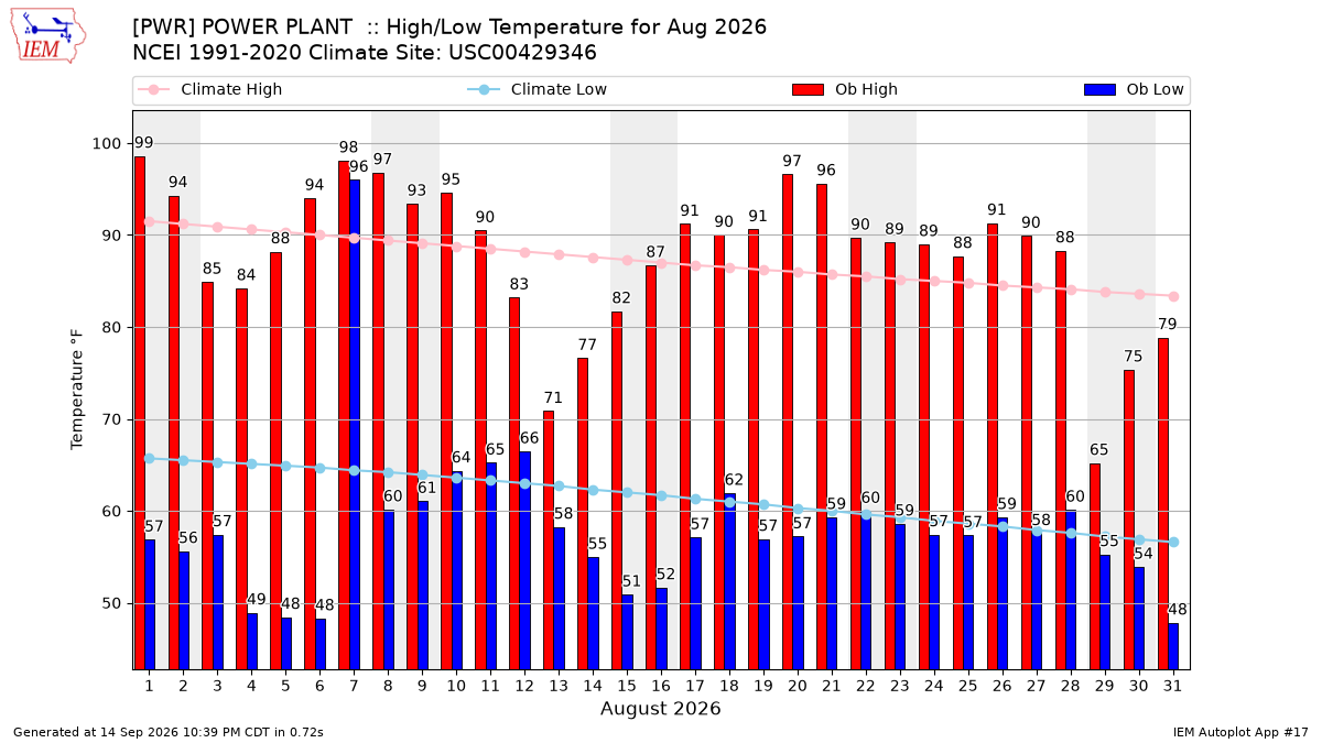 Monthly Plot