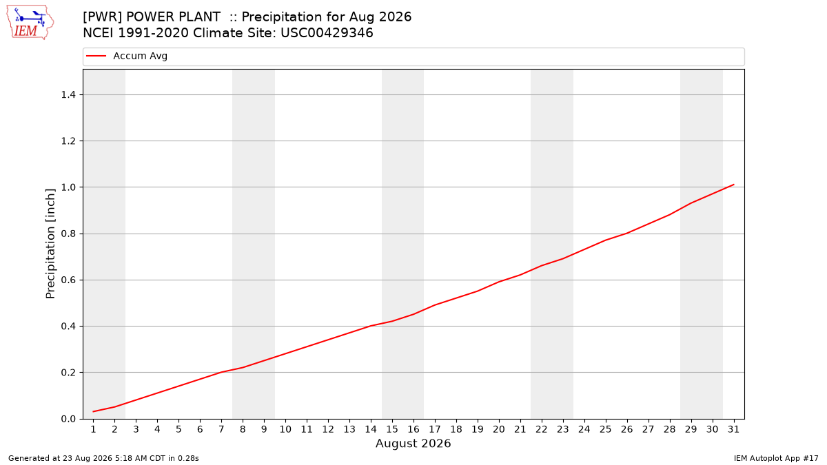 Monthly Plot