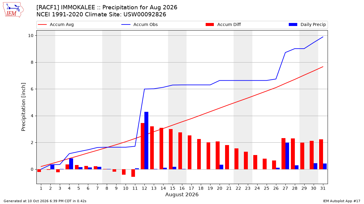 Monthly Plot