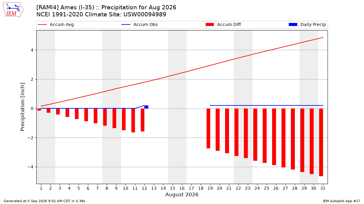 Monthly Plot