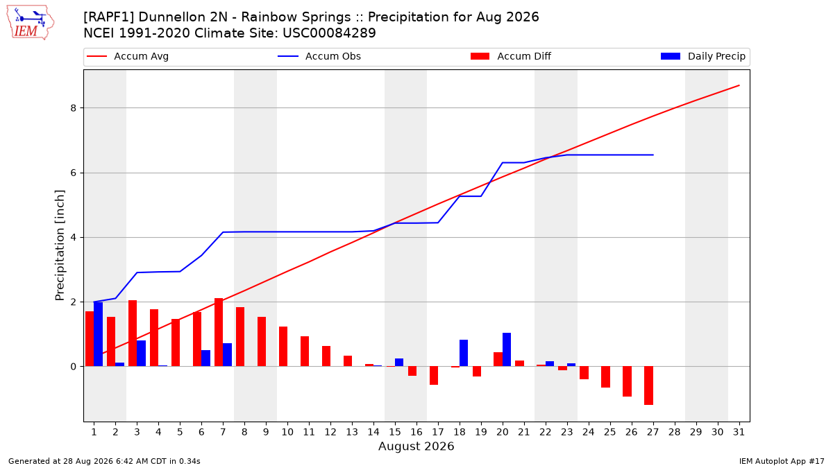 Monthly Plot