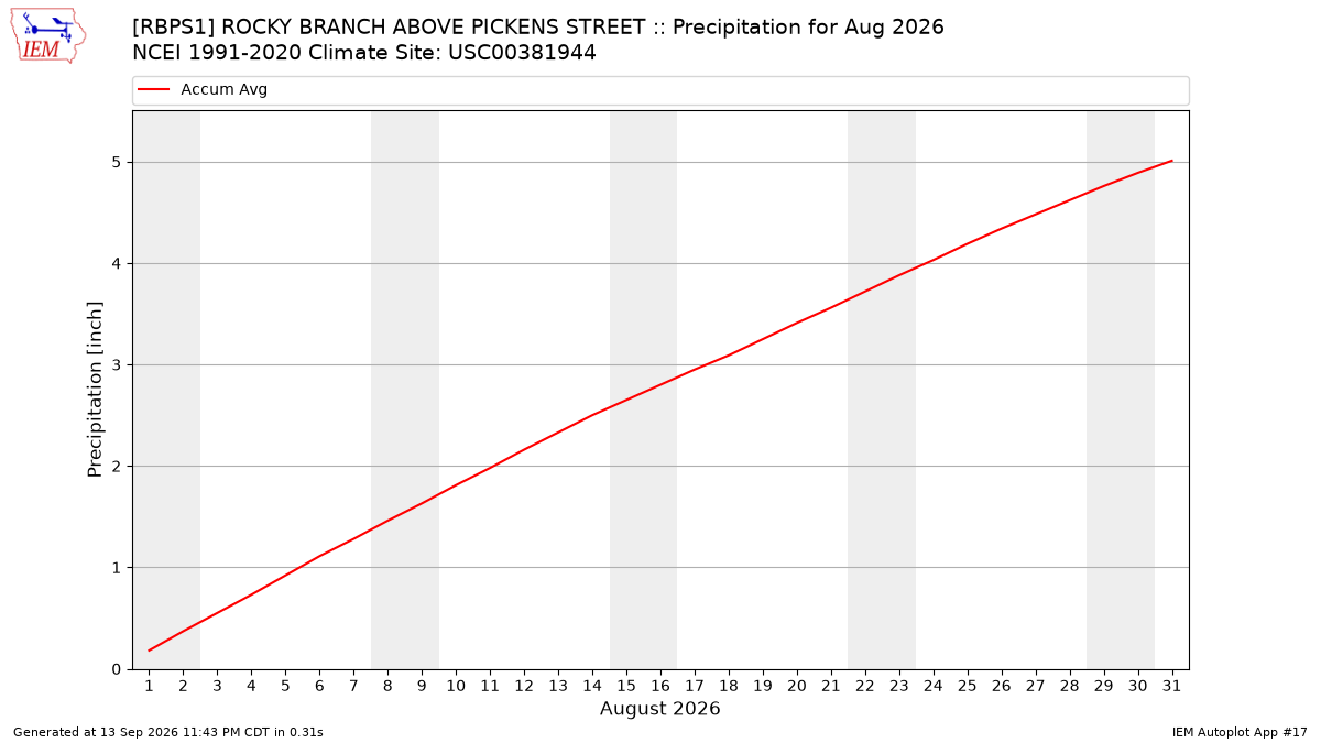 Monthly Plot