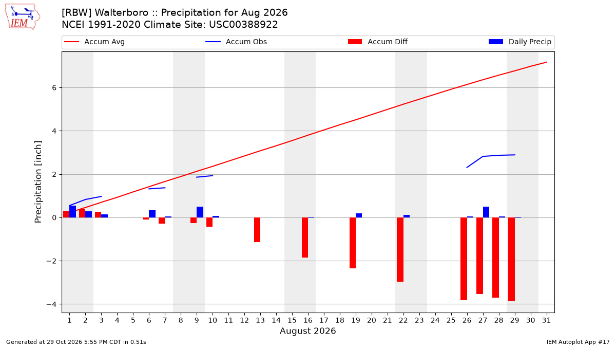 Monthly Plot