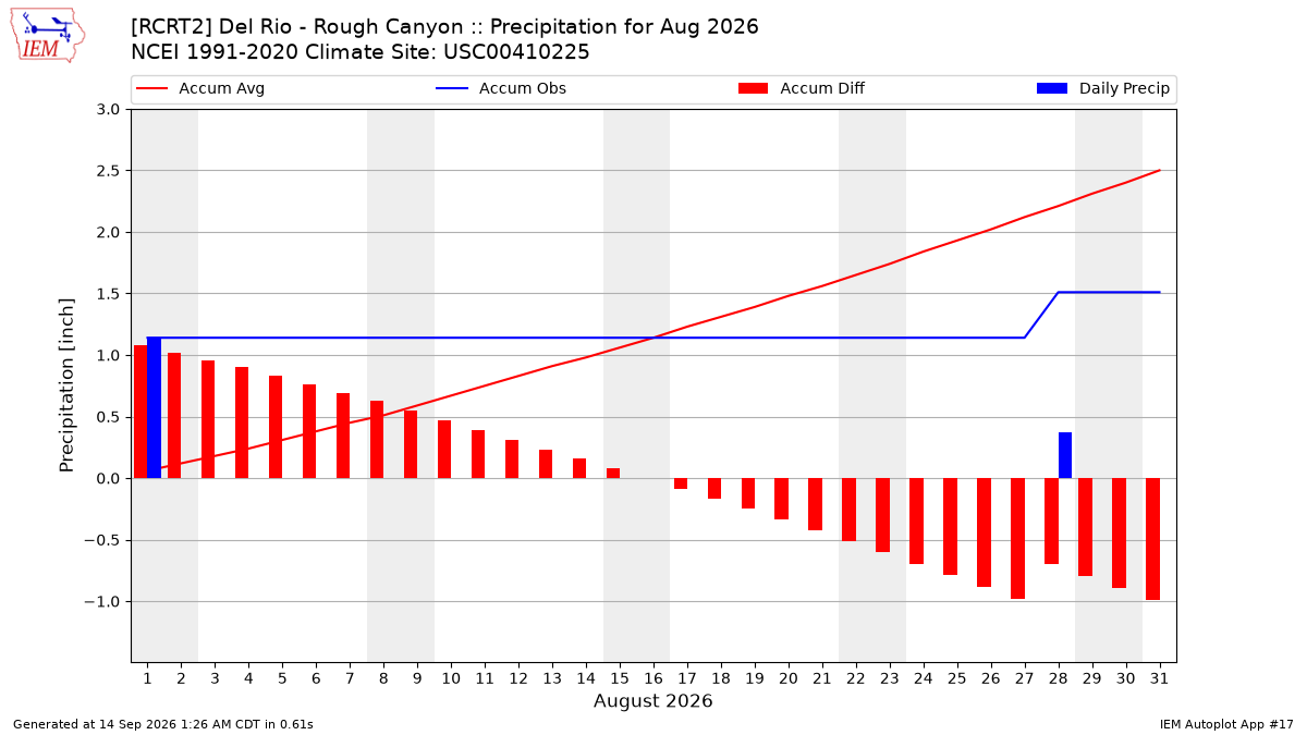 Monthly Plot