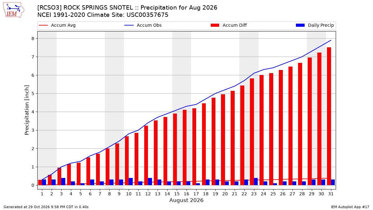 Monthly Plot