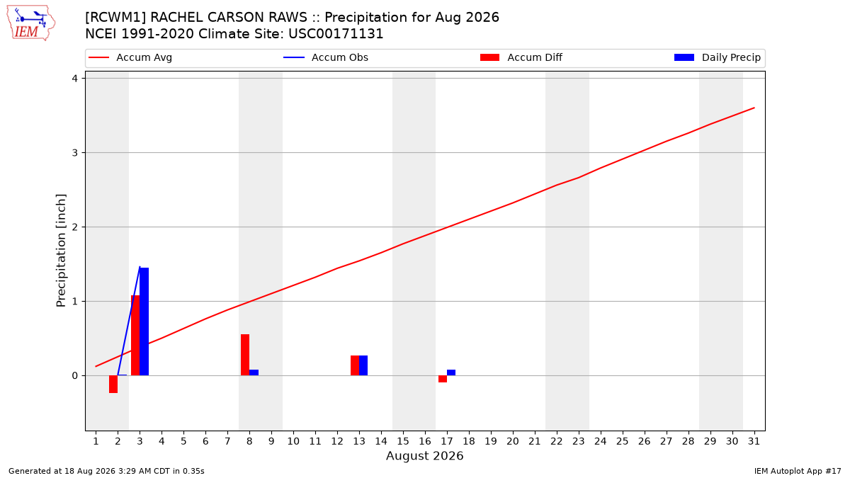 Monthly Plot