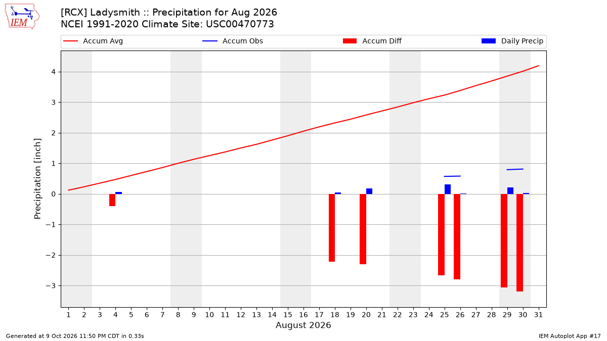 Monthly Plot