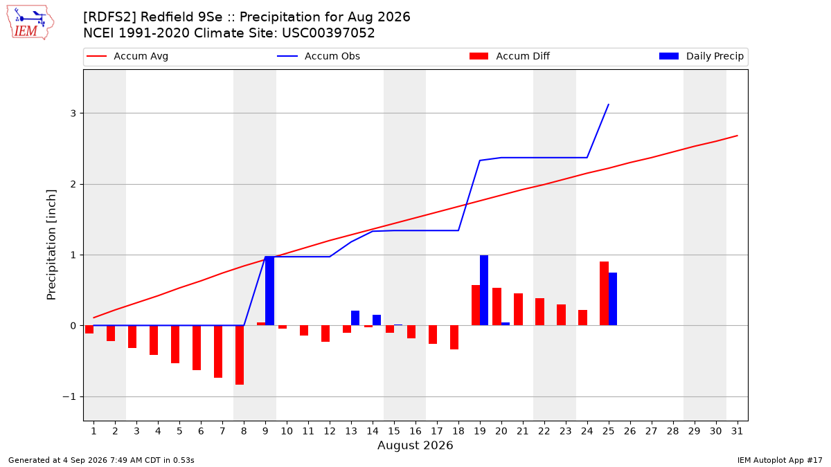 Monthly Plot