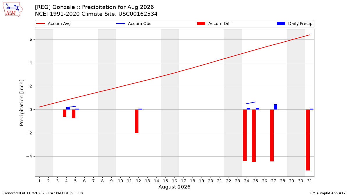 Monthly Plot