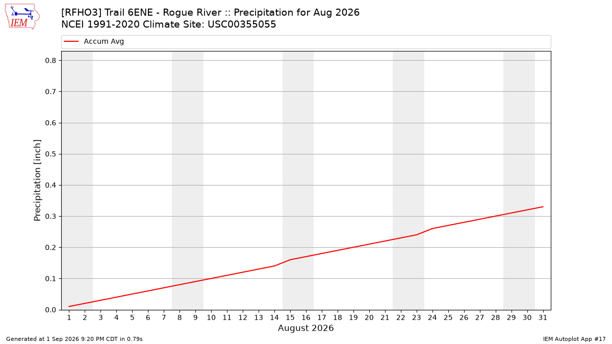 Monthly Plot