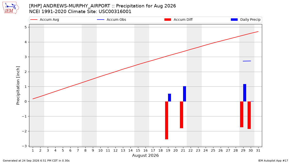 Monthly Plot