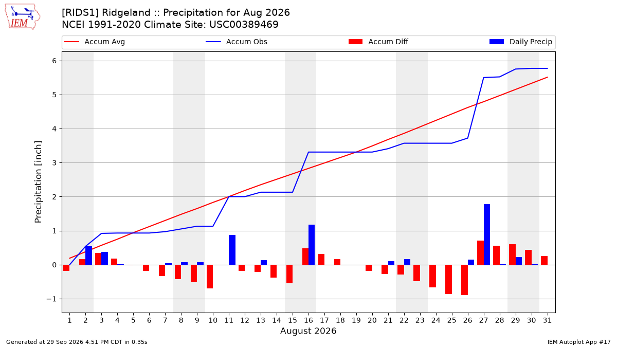Monthly Plot
