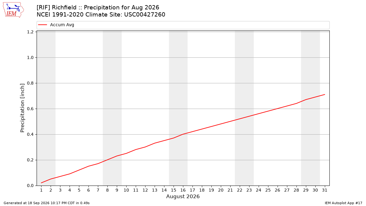 Monthly Plot