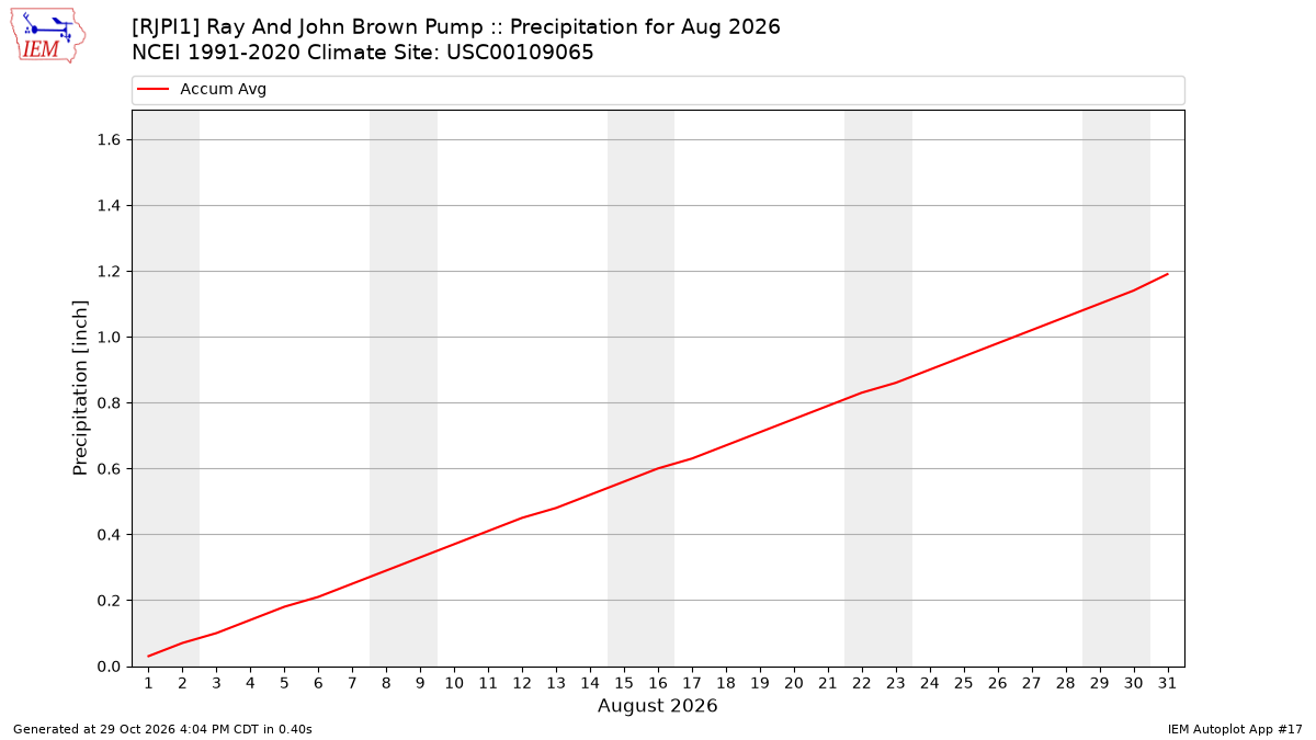 Monthly Plot