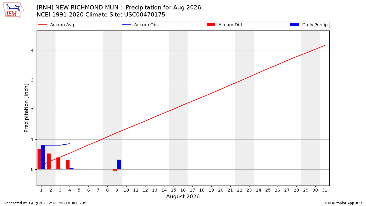 Monthly Plot