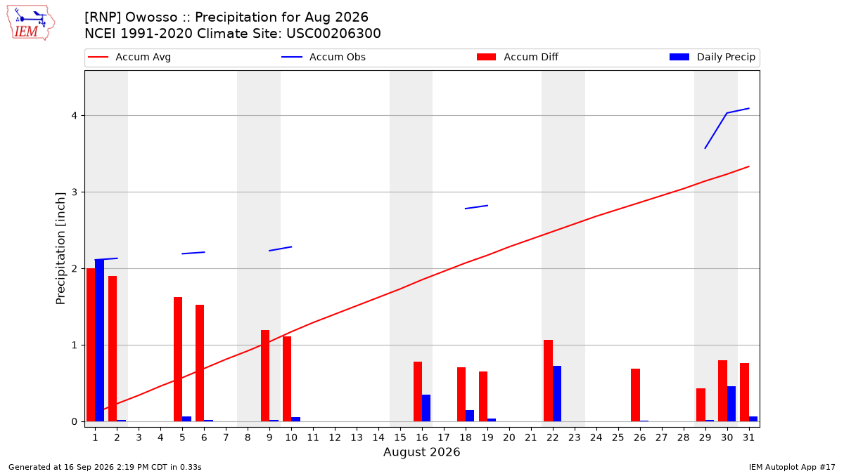 Monthly Plot