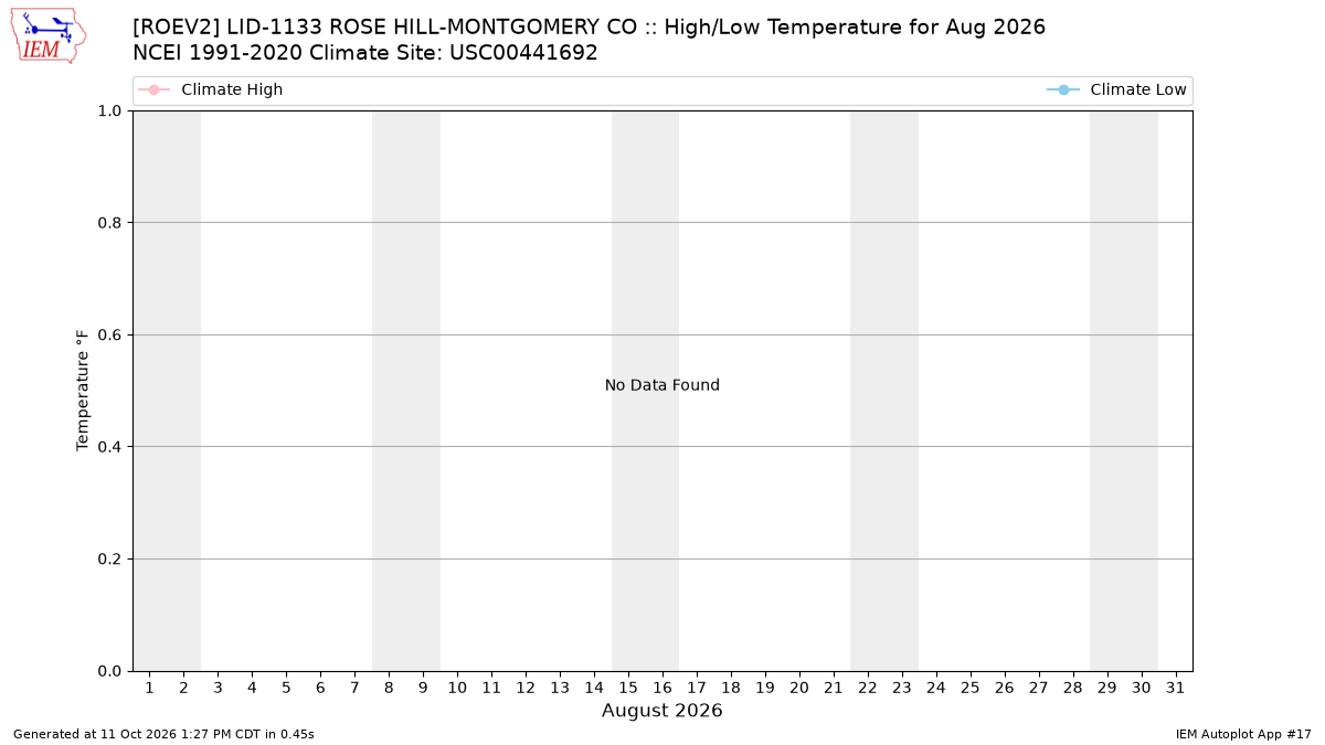 Monthly Plot