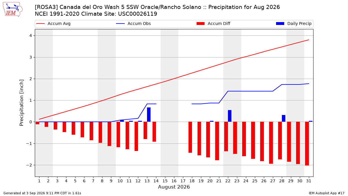 Monthly Plot
