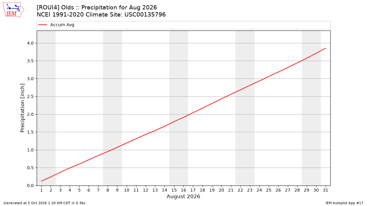 Monthly Plot