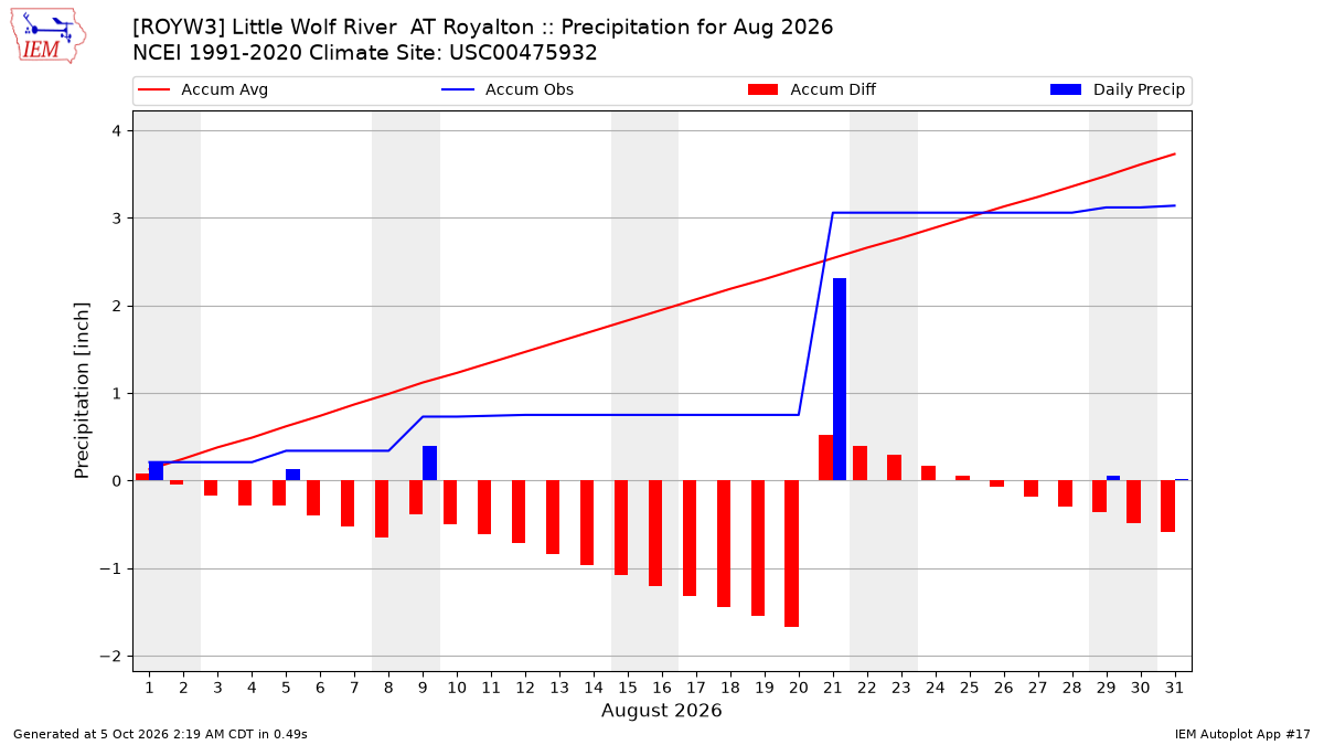 Monthly Plot