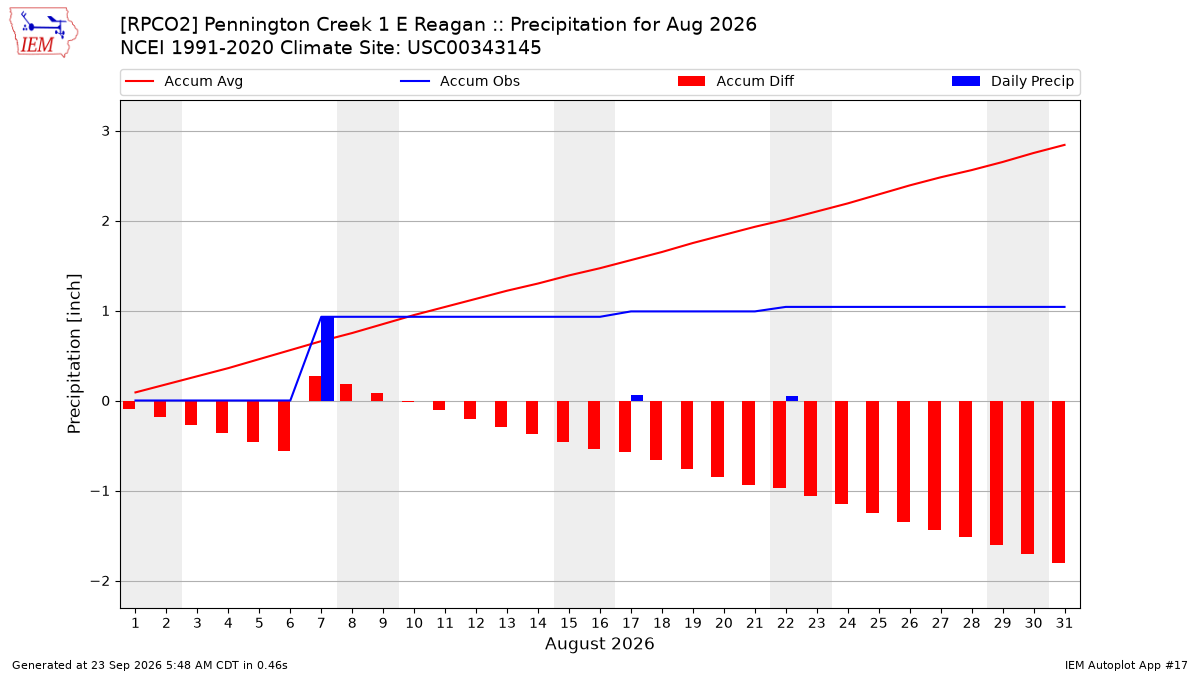 Monthly Plot