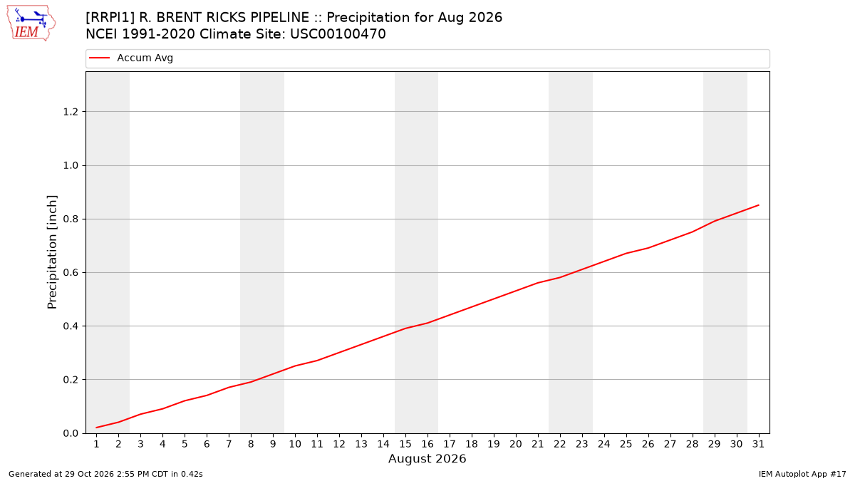 Monthly Plot