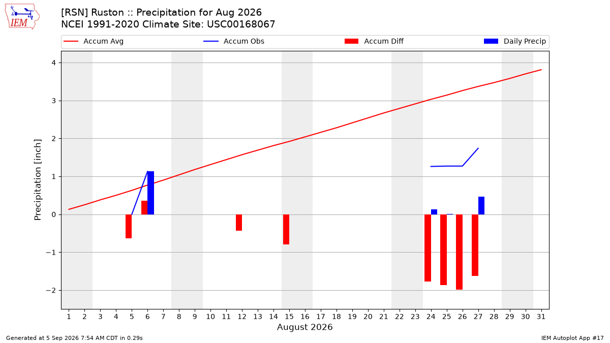 Monthly Plot