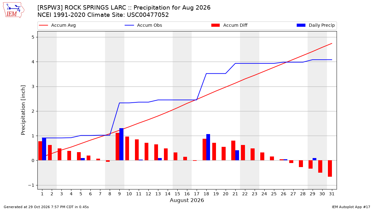 Monthly Plot